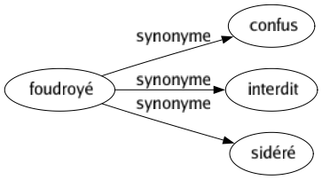Synonyme de Foudroyé : Confus Interdit Sidéré 