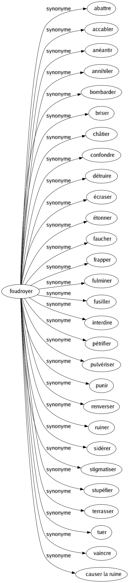 Synonyme de Foudroyer : Abattre Accabler Anéantir Annihiler Bombarder Briser Châtier Confondre Détruire Écraser Étonner Faucher Frapper Fulminer Fusiller Interdire Pétrifier Pulvériser Punir Renverser Ruiner Sidérer Stigmatiser Stupéfier Terrasser Tuer Vaincre Causer la ruine 
