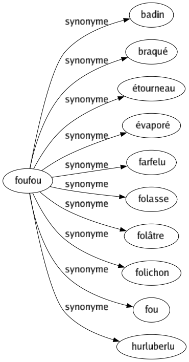 Synonyme de Foufou : Badin Braqué Étourneau Évaporé Farfelu Folasse Folâtre Folichon Fou Hurluberlu 