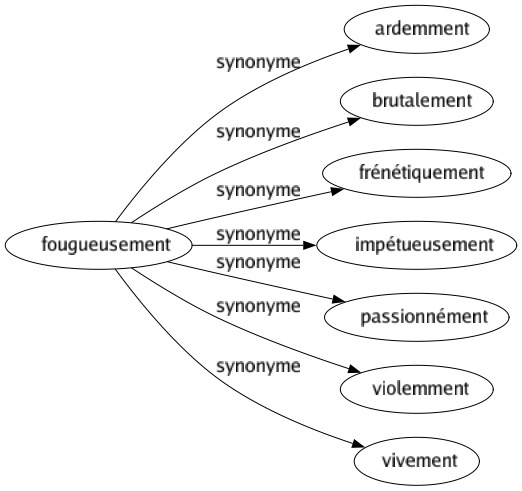 Synonyme de Fougueusement : Ardemment Brutalement Frénétiquement Impétueusement Passionnément Violemment Vivement 