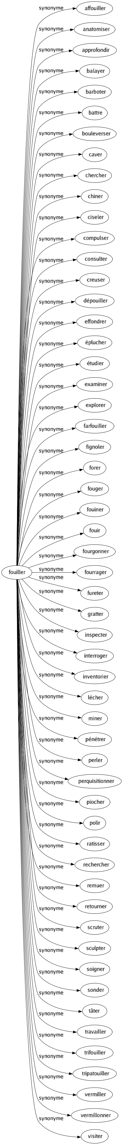 Synonyme de Fouiller : Affouiller Anatomiser Approfondir Balayer Barboter Battre Bouleverser Caver Chercher Chiner Ciseler Compulser Consulter Creuser Dépouiller Effondrer Éplucher Étudier Examiner Explorer Farfouiller Fignoler Forer Fouger Fouiner Fouir Fourgonner Fourrager Fureter Gratter Inspecter Interroger Inventorier Lécher Miner Pénétrer Perler Perquisitionner Piocher Polir Ratisser Rechercher Remuer Retourner Scruter Sculpter Soigner Sonder Tâter Travailler Trifouiller Tripatouiller Vermiller Vermillonner Visiter 