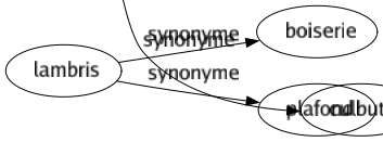 Synonyme de Fouillis : Accumulation Bordel Chambardement Confusion Débandade Désordre Embrouillamini Embrouillement Emmêlement Enchevêtrement Éparpillement Fatras Fourre-tout Galimatias Intrication Marmelade Mélangé Mêlée Méli-mélo Montagne Pêle-mêle Tohu-bohu Tortillage Culbutis 