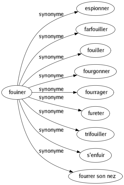 Synonyme de Fouiner : Espionner Farfouiller Fouiller Fourgonner Fourrager Fureter Trifouiller S'enfuir Fourrer son nez 