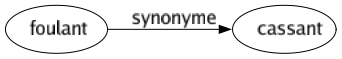 Synonyme de Foulant : Cassant 