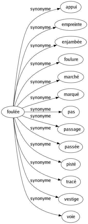 Synonyme de Foulée : Appui Empreinte Enjambée Foulure Marché Marqué Pas Passage Passée Pisté Tracé Vestige Voie 