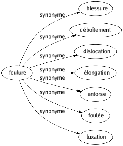 Synonyme de Foulure : Blessure Déboîtement Dislocation Élongation Entorse Foulée Luxation 