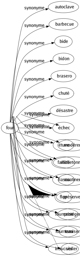 Synonyme de Four : Autoclave Barbecue Bide Bidon Brasero Chuté Désastre Échec Étuve Faillite Fiasco Flop Fournaise Fourneau Insuccès 