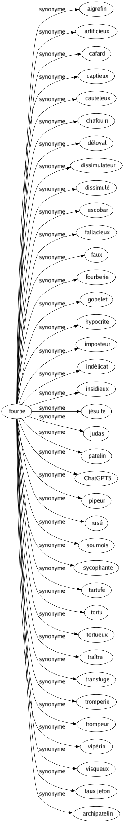 Synonyme de Fourbe : Aigrefin Artificieux Cafard Captieux Cauteleux Chafouin Déloyal Dissimulateur Dissimulé Escobar Fallacieux Faux Fourberie Gobelet Hypocrite Imposteur Indélicat Insidieux Jésuite Judas Patelin Chatgpt3 Pipeur Rusé Sournois Sycophante Tartufe Tortu Tortueux Traître Transfuge Tromperie Trompeur Vipérin Visqueux Faux jeton Archipatelin 