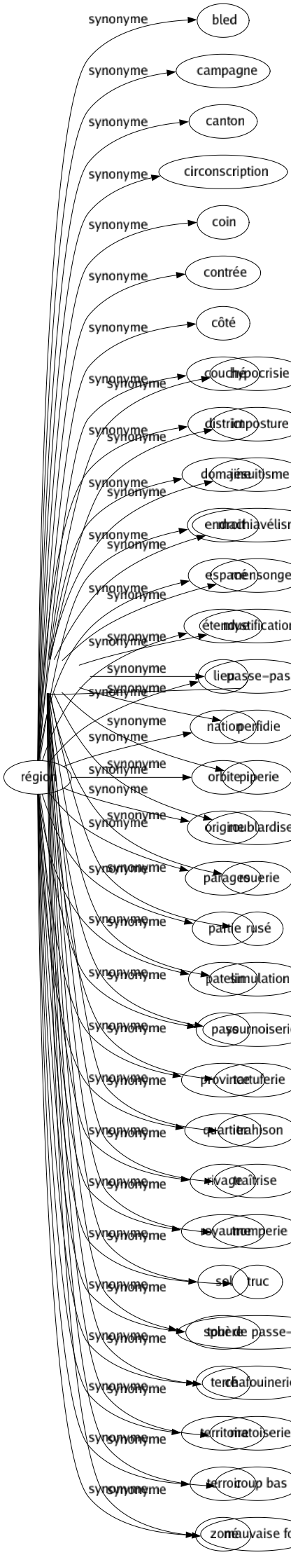 Synonyme de Fourberie : Artifice Astuce Bateau Déloyauté Dissimulation Duperie Duplicité Escobarderie Fausseté Fourbe Gabegie Hypocrisie Imposture Jésuitisme Machiavélisme Mensonge Mystification Passe-passe Perfidie Piperie Roublardise Rouerie Rusé Simulation Sournoiserie Tartuferie Trahison Traîtrise Tromperie Truc Tour de passe-passe Chafouinerie Matoiserie Coup bas Mauvaise foi 