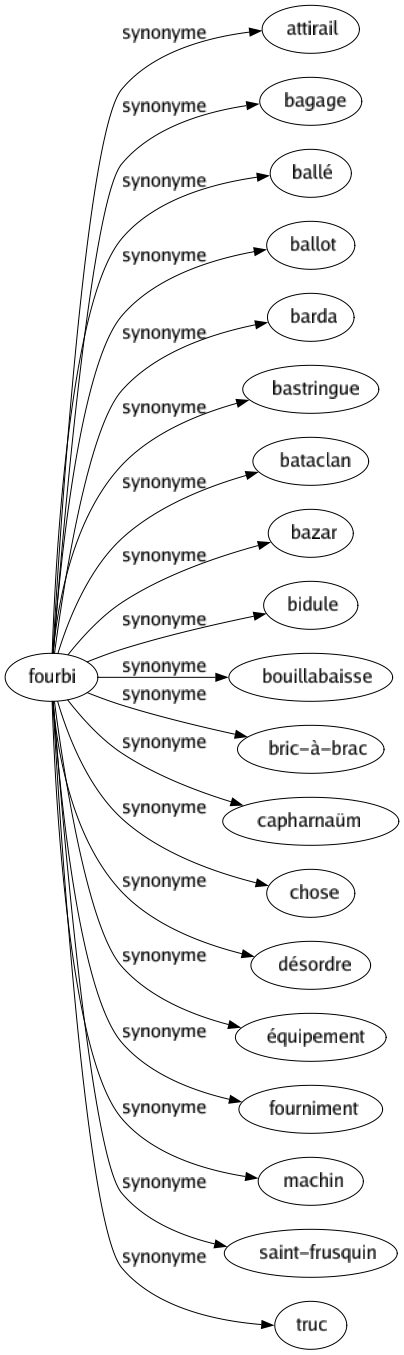 Synonyme de Fourbi : Attirail Bagage Ballé Ballot Barda Bastringue Bataclan Bazar Bidule Bouillabaisse Bric-à-brac Capharnaüm Chose Désordre Équipement Fourniment Machin Saint-frusquin Truc 