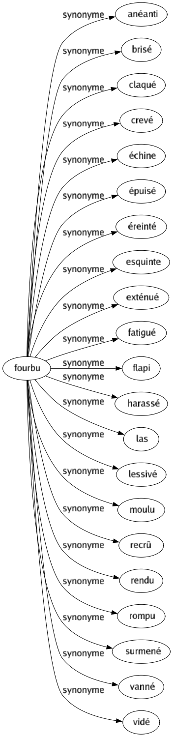 Synonyme de Fourbu : Anéanti Brisé Claqué Crevé Échine Épuisé Éreinté Esquinte Exténué Fatigué Flapi Harassé Las Lessivé Moulu Recrû Rendu Rompu Surmené Vanné Vidé 