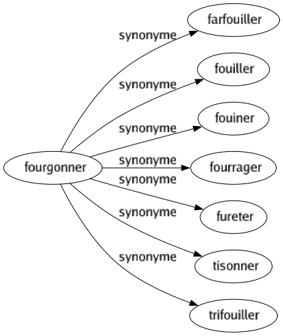 Synonyme de Fourgonner : Farfouiller Fouiller Fouiner Fourrager Fureter Tisonner Trifouiller 