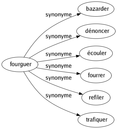 Synonyme de Fourguer : Bazarder Dénoncer Écouler Fourrer Refiler Trafiquer 