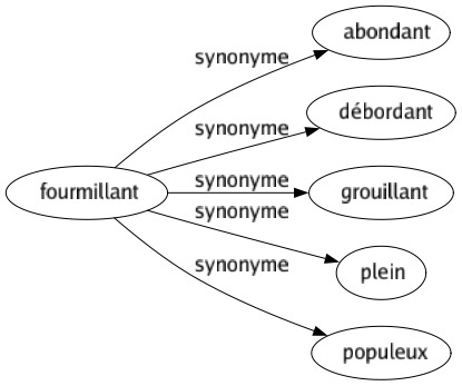 Synonyme de Fourmillant : Abondant Débordant Grouillant Plein Populeux 