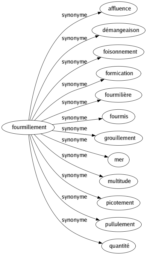Synonyme de Fourmillement : Affluence Démangeaison Foisonnement Formication Fourmilière Fourmis Grouillement Mer Multitude Picotement Pullulement Quantité 