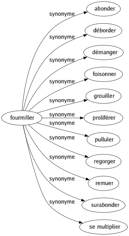 Synonyme de Fourmiller : Abonder Déborder Démanger Foisonner Grouiller Proliférer Pulluler Regorger Remuer Surabonder Se multiplier 