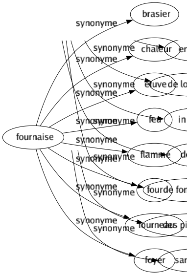 Synonyme de Fournaise : Brasier Chaleur Étuve Feu Flammé Four Fourneau Foyer 