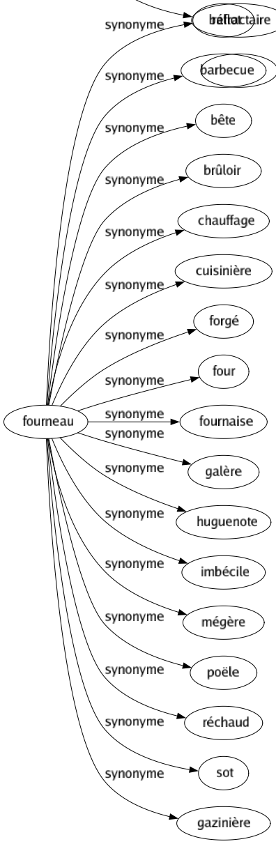 Synonyme de Fourneau : Ballot Barbecue Bête Brûloir Chauffage Cuisinière Forgé Four Fournaise Galère Huguenote Imbécile Mégère Poële Réchaud Sot Gazinière 