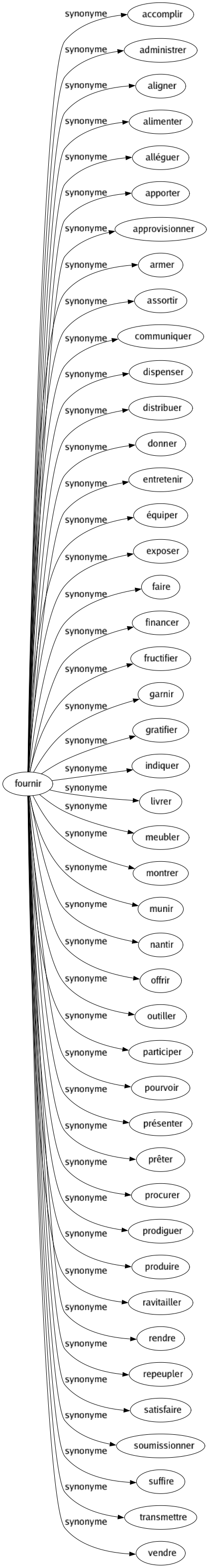 Synonyme de Fournir : Accomplir Administrer Aligner Alimenter Alléguer Apporter Approvisionner Armer Assortir Communiquer Dispenser Distribuer Donner Entretenir Équiper Exposer Faire Financer Fructifier Garnir Gratifier Indiquer Livrer Meubler Montrer Munir Nantir Offrir Outiller Participer Pourvoir Présenter Prêter Procurer Prodiguer Produire Ravitailler Rendre Repeupler Satisfaire Soumissionner Suffire Transmettre Vendre 