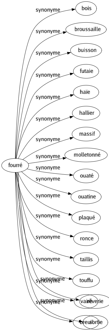 Synonyme de Fourré : Bois Broussaille Buisson Futaie Haïe Hallier Massif Molletonné Ouaté Ouatine Plaqué Ronce Taillis Touffu Vairé Breuil 