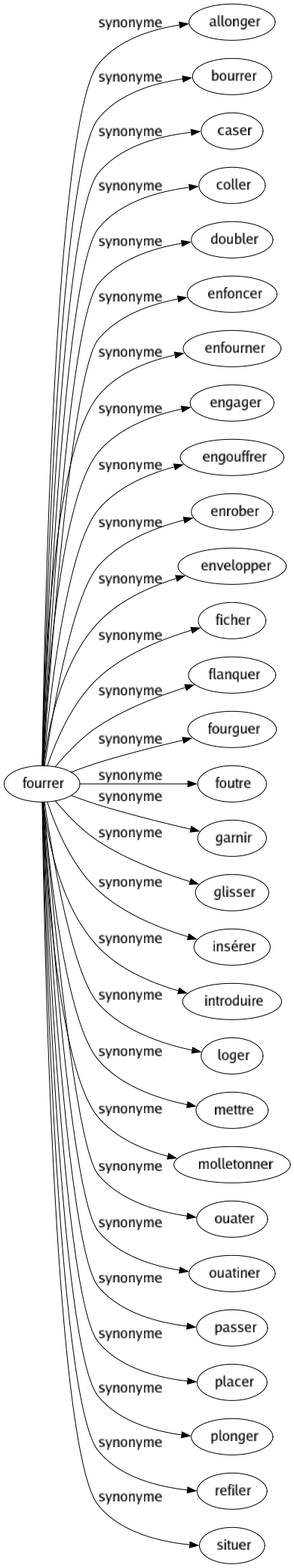 Synonyme de Fourrer : Allonger Bourrer Caser Coller Doubler Enfoncer Enfourner Engager Engouffrer Enrober Envelopper Ficher Flanquer Fourguer Foutre Garnir Glisser Insérer Introduire Loger Mettre Molletonner Ouater Ouatiner Passer Placer Plonger Refiler Situer 