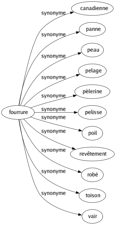 Synonyme de Fourrure : Canadienne Panne Peau Pelage Pèlerine Pelisse Poil Revêtement Robé Toison Vair 