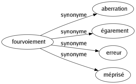 Synonyme de Fourvoiement : Aberration Égarement Erreur Méprisé 