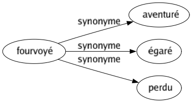 Synonyme de Fourvoyé : Aventuré Égaré Perdu 