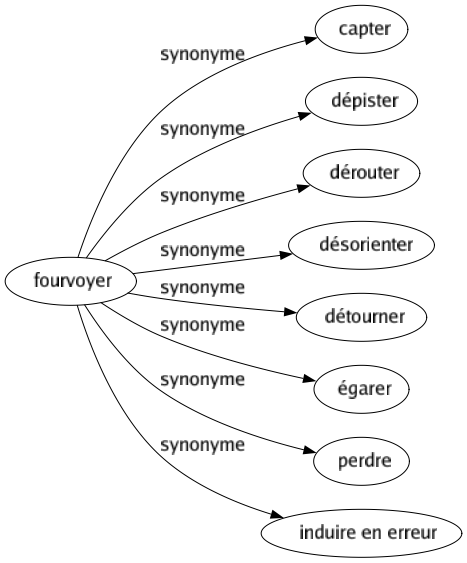 Synonyme de Fourvoyer : Capter Dépister Dérouter Désorienter Détourner Égarer Perdre Induire en erreur 