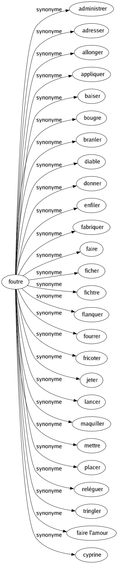 Synonyme de Foutre : Administrer Adresser Allonger Appliquer Baiser Bougre Branler Diable Donner Enfiler Fabriquer Faire Ficher Fichtre Flanquer Fourrer Fricoter Jeter Lancer Maquiller Mettre Placer Reléguer Tringler Faire l'amour Cyprine 