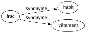 Synonyme de Frac : Habit Vêtement 