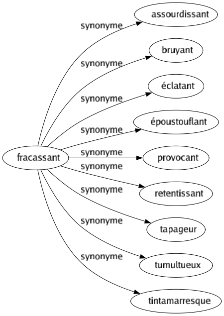 Synonyme de Fracassant : Assourdissant Bruyant Éclatant Époustouflant Provocant Retentissant Tapageur Tumultueux Tintamarresque 