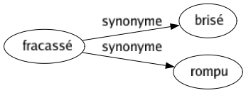Synonyme de Fracassé : Brisé Rompu 