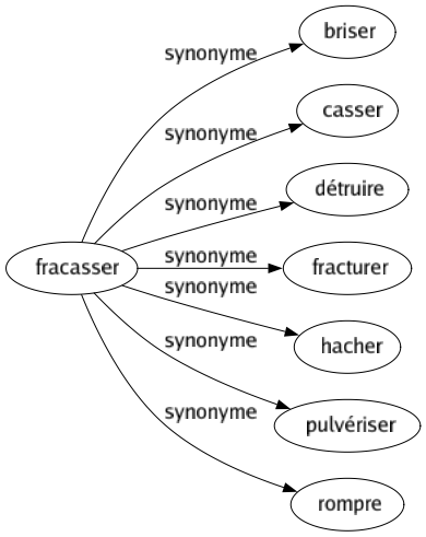 Synonyme de Fracasser : Briser Casser Détruire Fracturer Hacher Pulvériser Rompre 