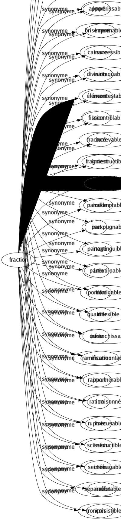 Synonyme de Fraction : Apport Brisement Cassure Division Élément Fission Fracturé Fragment Morceau Parcelle Part Partagé Partie Portion Quartier Quota Ramification Rapport Ration Rupture Scission Section Séparation Tronçon 