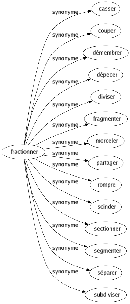 Synonyme de Fractionner : Casser Couper Démembrer Dépecer Diviser Fragmenter Morceler Partager Rompre Scinder Sectionner Segmenter Séparer Subdiviser 