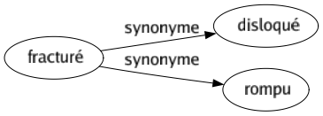 Synonyme de Fracturé : Disloqué Rompu 