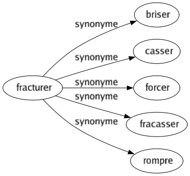 Synonyme de Fracturer : Briser Casser Forcer Fracasser Rompre 