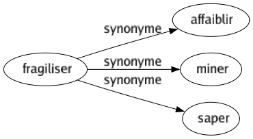 Synonyme de Fragiliser : Affaiblir Miner Saper 