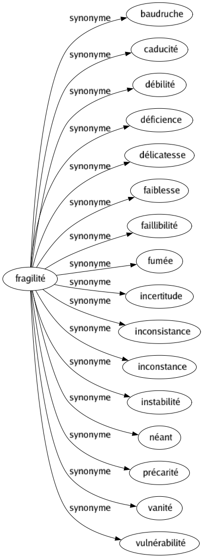 Synonyme de Fragilité : Baudruche Caducité Débilité Déficience Délicatesse Faiblesse Faillibilité Fumée Incertitude Inconsistance Inconstance Instabilité Néant Précarité Vanité Vulnérabilité 