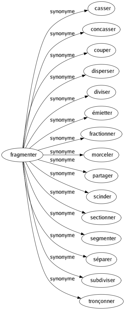 Synonyme de Fragmenter : Casser Concasser Couper Disperser Diviser Émietter Fractionner Morceler Partager Scinder Sectionner Segmenter Séparer Subdiviser Tronçonner 