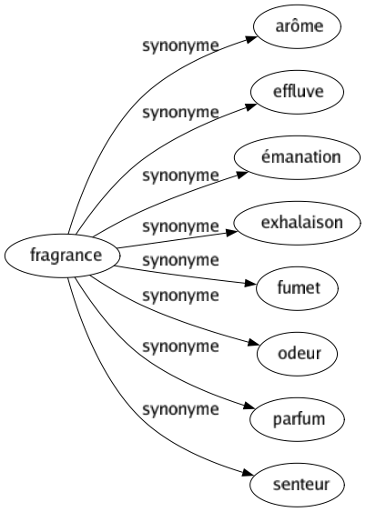 Synonyme de Fragrance : Arôme Effluve Émanation Exhalaison Fumet Odeur Parfum Senteur 