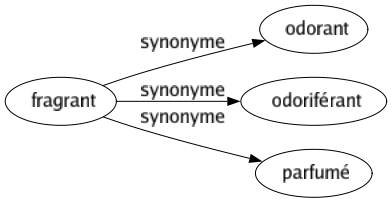 Synonyme de Fragrant : Odorant Odoriférant Parfumé 