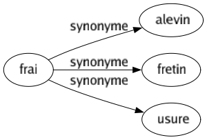 Synonyme de Frai : Alevin Fretin Usure 