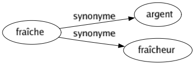 Synonyme de Fraîche : Argent Fraîcheur 