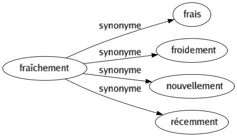 Synonyme de Fraîchement : Frais Froidement Nouvellement Récemment 