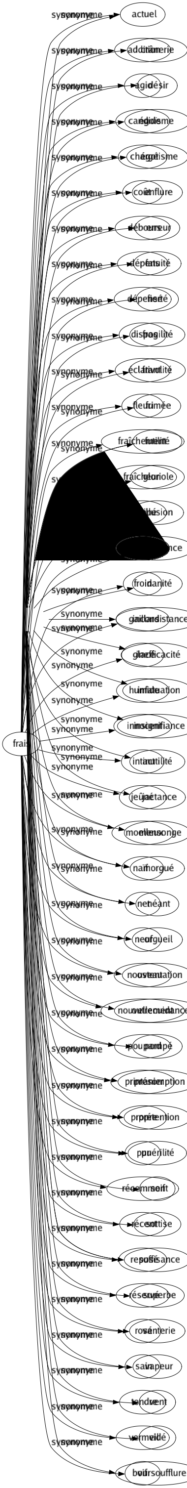 Synonyme de Frais : Actuel Addition Agio Candide Chargé Coût Débours Dépens Dépensé Dispos Éclatant Fleuri Fraîchement Fraîcheur Frappé Frisquet Froid Gaillard Glacé Humide Innocent Intact Jeûné Moelleux Naïf Net Neuf Nouveau Nouvellement Poupard Printanier Propre Pur Récemment Récent Reposé Réservé Rosé Sain Tendre Vermeil Vif 