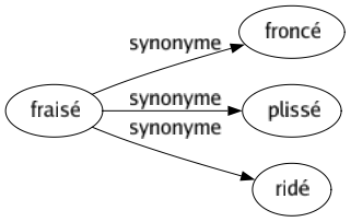 Synonyme de Fraisé : Froncé Plissé Ridé 