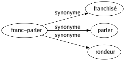 Synonyme de Franc-parler : Franchisé Parler Rondeur 