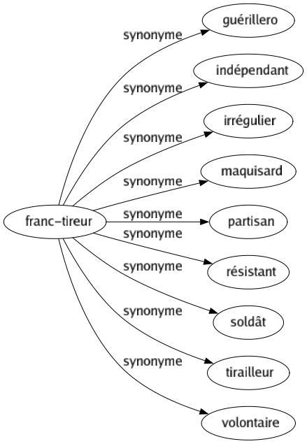 Synonyme de Franc-tireur : Guérillero Indépendant Irrégulier Maquisard Partisan Résistant Soldât Tirailleur Volontaire 